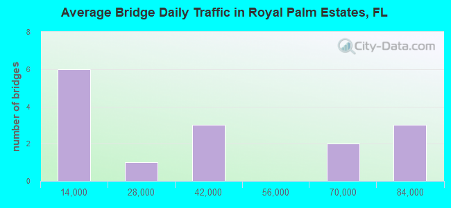 Average Bridge Daily Traffic in Royal Palm Estates, FL