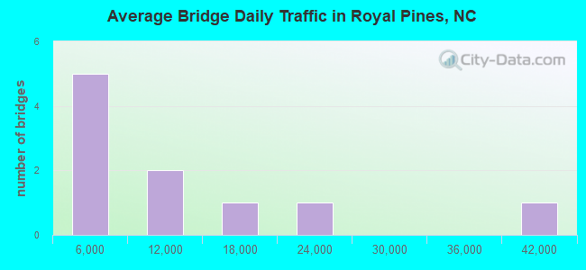 Average Bridge Daily Traffic in Royal Pines, NC