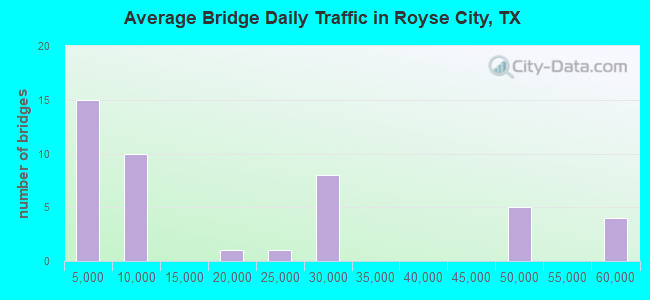 Average Bridge Daily Traffic in Royse City, TX