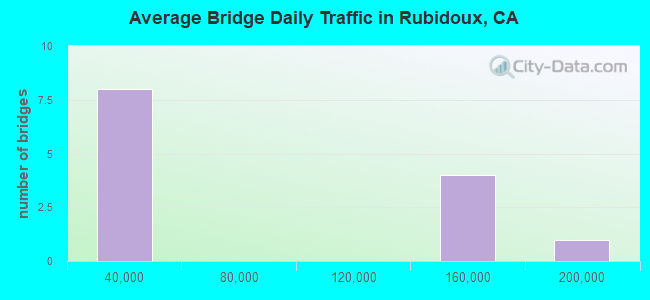 Average Bridge Daily Traffic in Rubidoux, CA