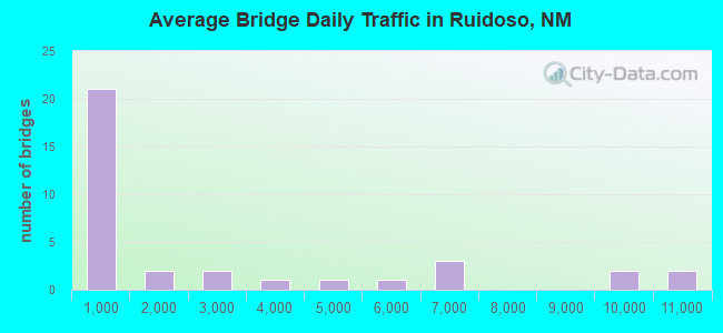 Average Bridge Daily Traffic in Ruidoso, NM