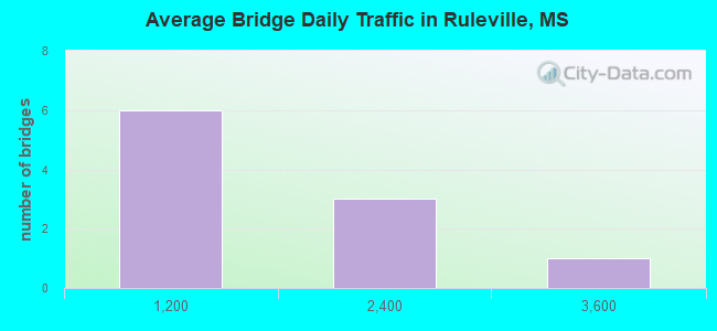 Average Bridge Daily Traffic in Ruleville, MS