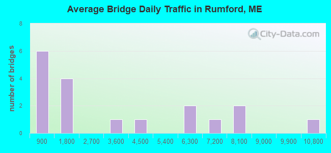Average Bridge Daily Traffic in Rumford, ME