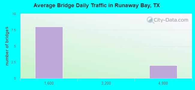 Average Bridge Daily Traffic in Runaway Bay, TX