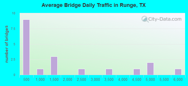 Average Bridge Daily Traffic in Runge, TX