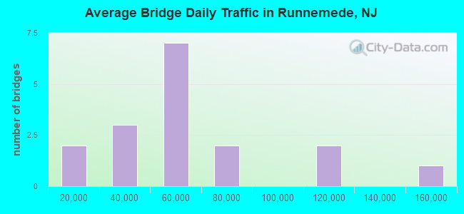 Average Bridge Daily Traffic in Runnemede, NJ