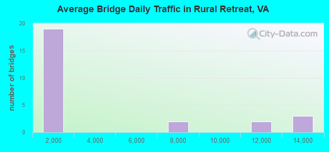Average Bridge Daily Traffic in Rural Retreat, VA