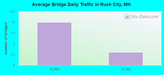 Average Bridge Daily Traffic in Rush City, MN