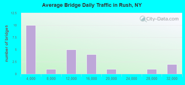 Average Bridge Daily Traffic in Rush, NY