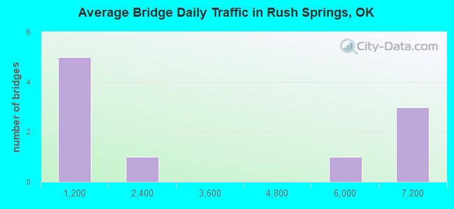 Average Bridge Daily Traffic in Rush Springs, OK