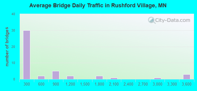 Average Bridge Daily Traffic in Rushford Village, MN