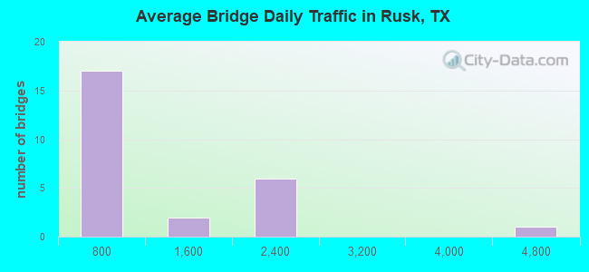 Average Bridge Daily Traffic in Rusk, TX