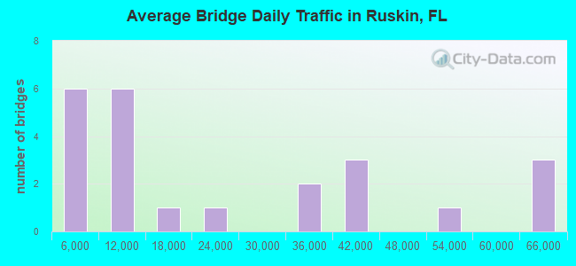 Average Bridge Daily Traffic in Ruskin, FL