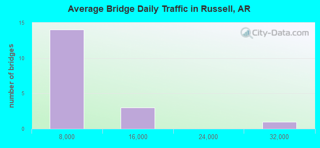 Average Bridge Daily Traffic in Russell, AR