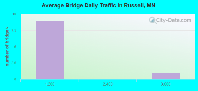 Average Bridge Daily Traffic in Russell, MN