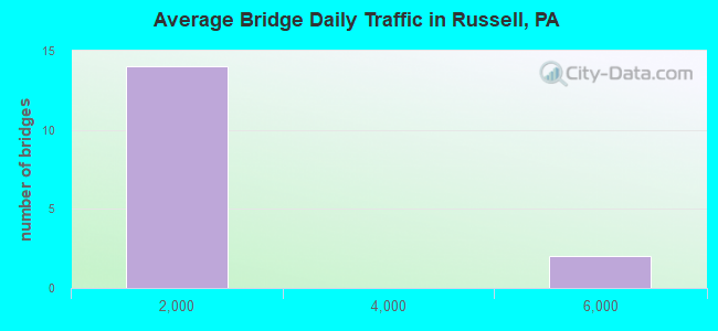 Average Bridge Daily Traffic in Russell, PA