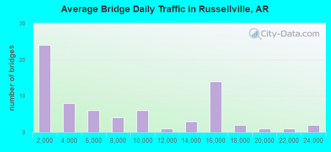 Average Bridge Daily Traffic in Russellville, AR