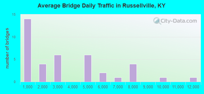 Average Bridge Daily Traffic in Russellville, KY