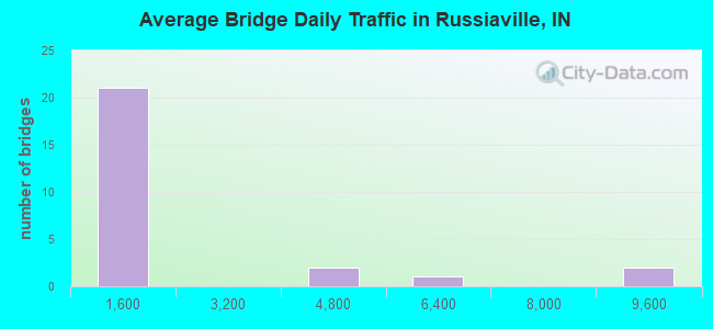 Average Bridge Daily Traffic in Russiaville, IN