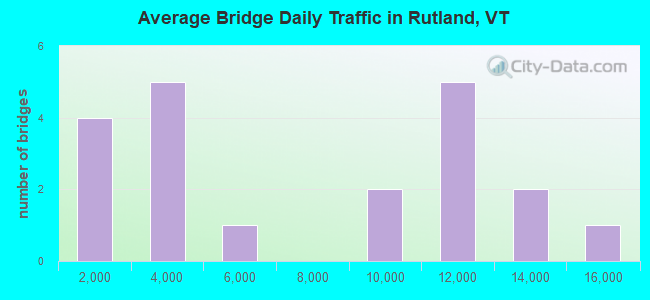 Average Bridge Daily Traffic in Rutland, VT