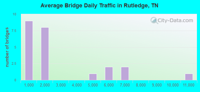 Average Bridge Daily Traffic in Rutledge, TN