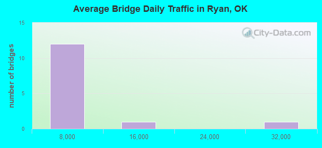 Average Bridge Daily Traffic in Ryan, OK