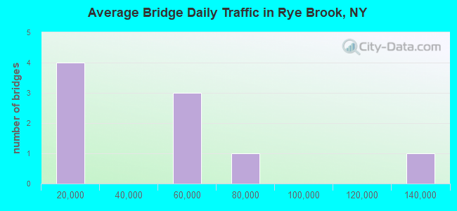 Average Bridge Daily Traffic in Rye Brook, NY