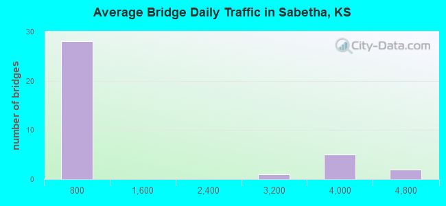 Average Bridge Daily Traffic in Sabetha, KS