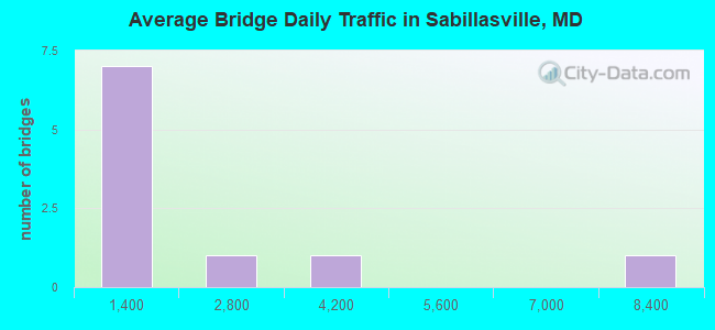Average Bridge Daily Traffic in Sabillasville, MD