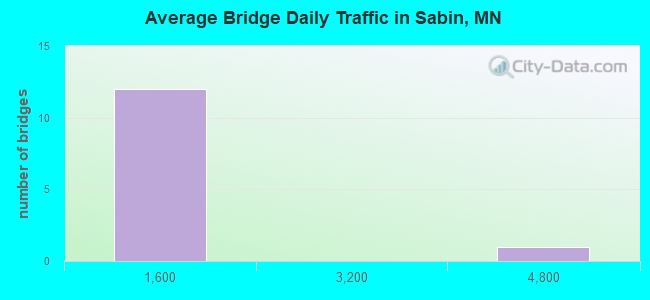 Average Bridge Daily Traffic in Sabin, MN