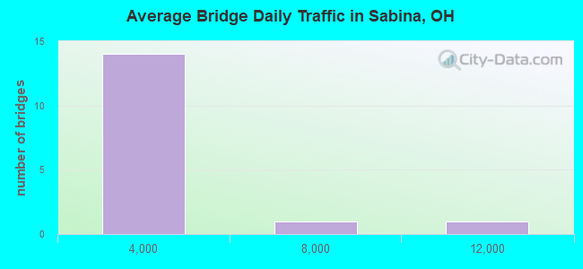 Average Bridge Daily Traffic in Sabina, OH