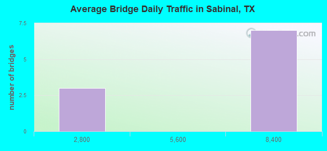 Average Bridge Daily Traffic in Sabinal, TX