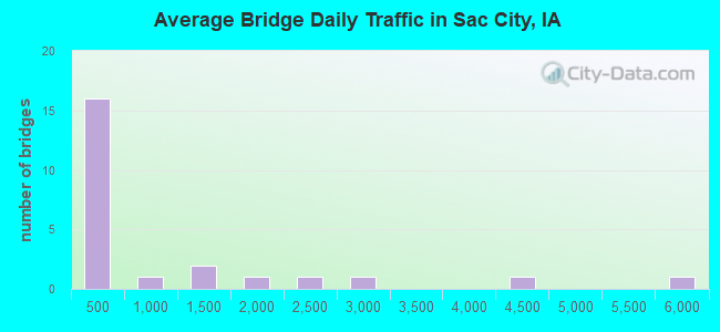 Average Bridge Daily Traffic in Sac City, IA