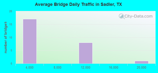 Average Bridge Daily Traffic in Sadler, TX