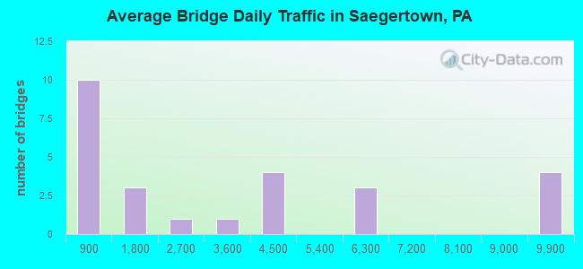 Average Bridge Daily Traffic in Saegertown, PA
