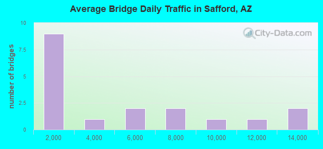 Average Bridge Daily Traffic in Safford, AZ