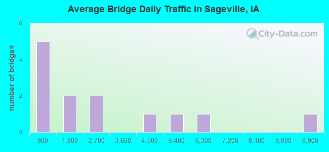 Average Bridge Daily Traffic in Sageville, IA