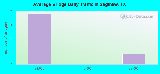 Average Bridge Daily Traffic in Saginaw, TX