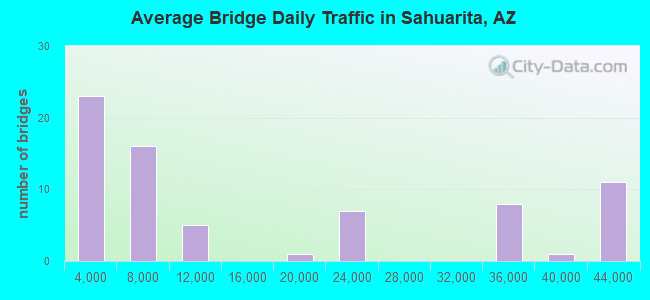 Average Bridge Daily Traffic in Sahuarita, AZ