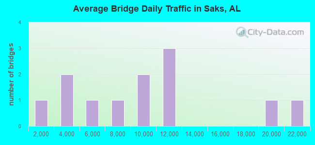 Average Bridge Daily Traffic in Saks, AL
