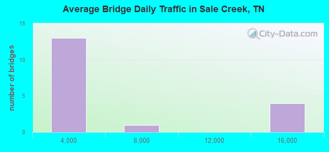 Average Bridge Daily Traffic in Sale Creek, TN