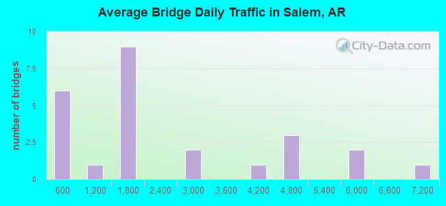 Average Bridge Daily Traffic in Salem, AR