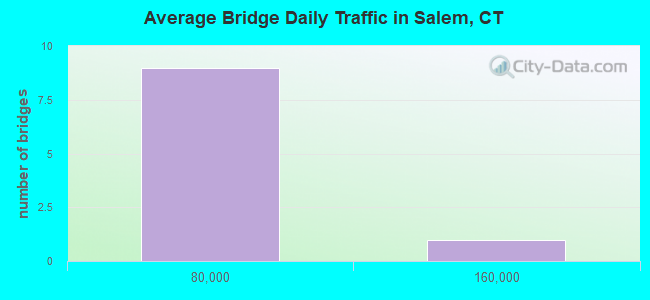 Average Bridge Daily Traffic in Salem, CT