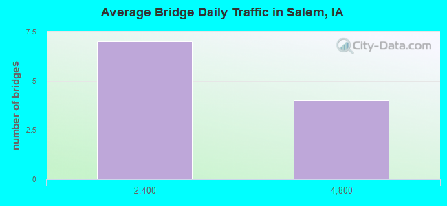 Average Bridge Daily Traffic in Salem, IA