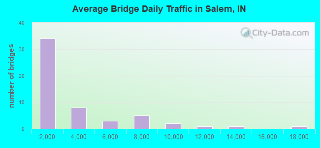 Average Bridge Daily Traffic in Salem, IN