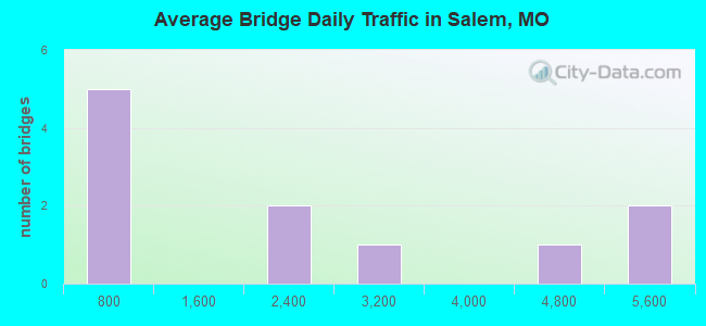 Average Bridge Daily Traffic in Salem, MO