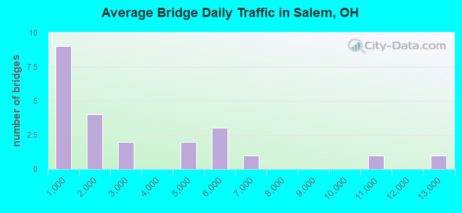 Average Bridge Daily Traffic in Salem, OH