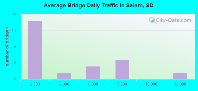 Average Bridge Daily Traffic in Salem, SD