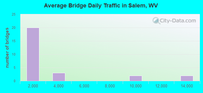 Average Bridge Daily Traffic in Salem, WV