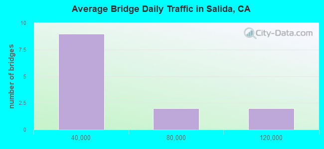Average Bridge Daily Traffic in Salida, CA
